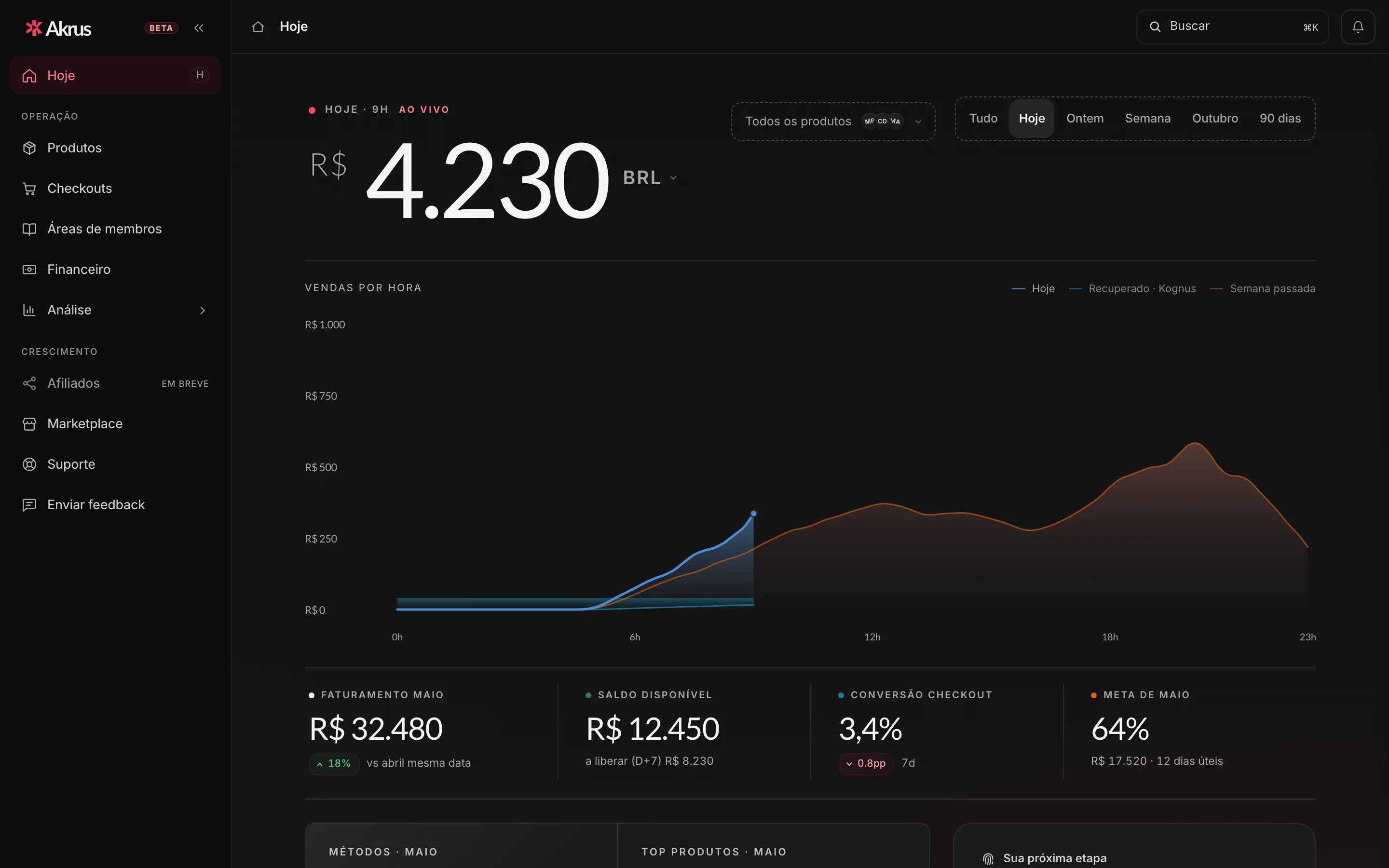 Tela Hoje da Akrus: vendas do dia, gráfico por hora, faturamento e saldo disponível